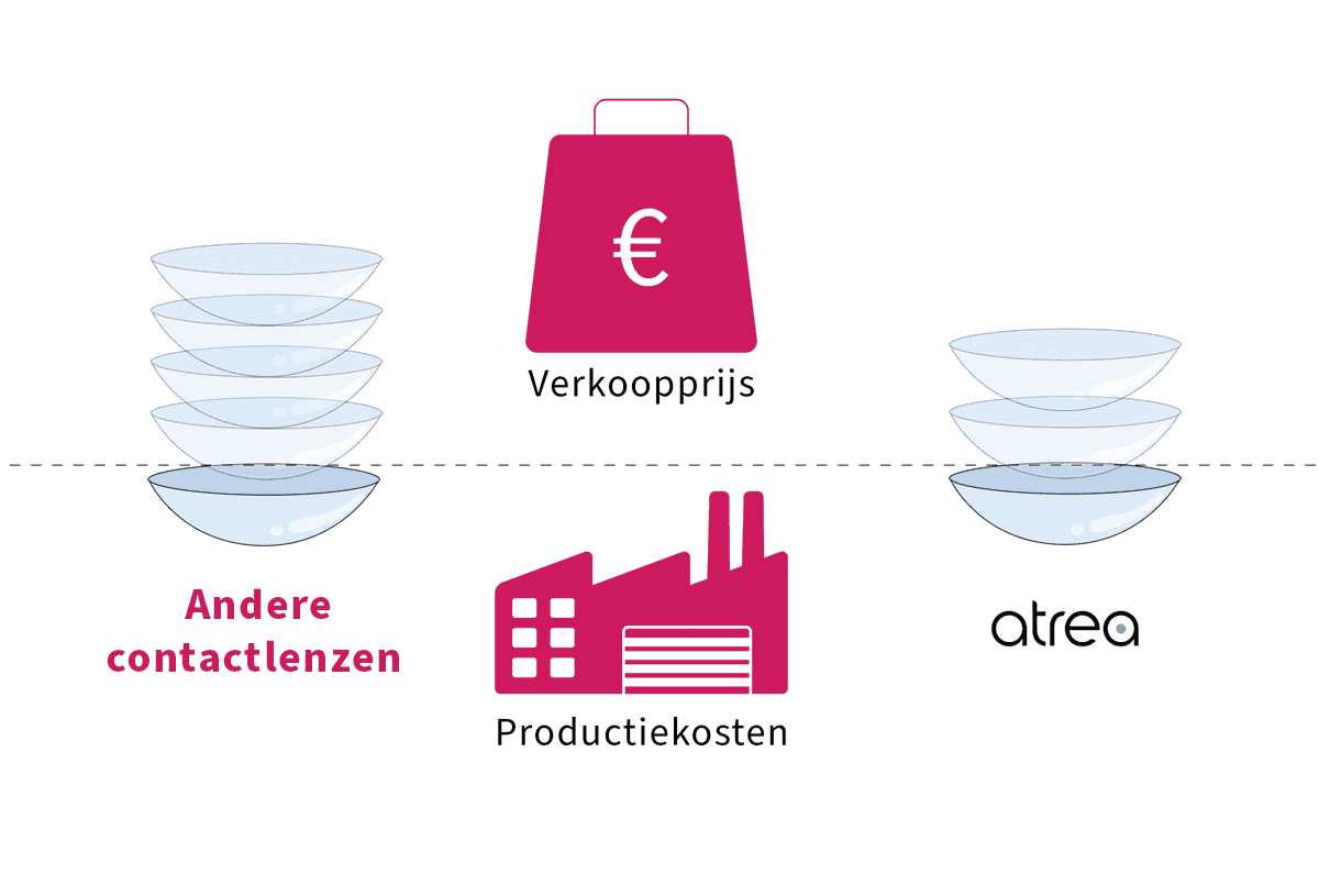 Vergelijking contactlenzen: andere merken met hogere verkoopprijs, Atrea met lagere prijs bij gelijke productiekosten.